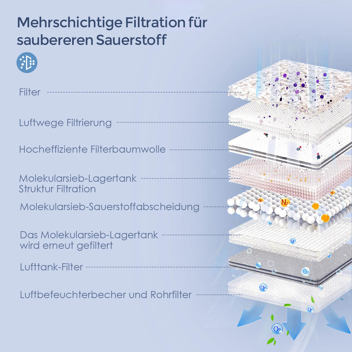 Mehrstufiges Filtersystem des VARON VL-2 – tragbares Sauerstoffgerät für saubere Sauerstoffabgabe